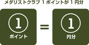 メダリストクラブ1ポイントが1円分